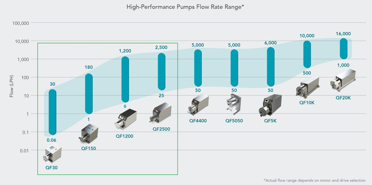 pumps-flow-rates