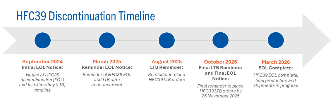 HFC39-Discontinuation-Timeline-Update